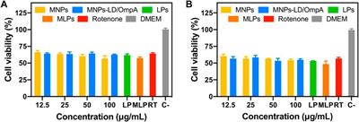 Multifunctional magnetoliposomes as drug delivery vehicles for the potential treatment of Parkinson’s disease